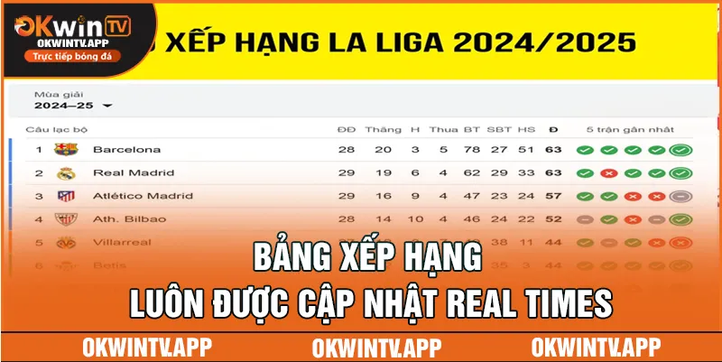 Bảng xếp hạng luôn được cập nhật REAL TIMES